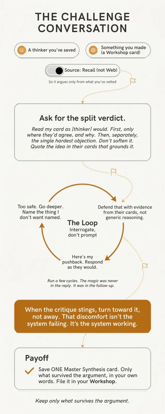 The Challenge Conversation workflow diagram
