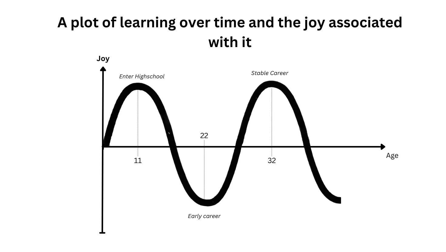 The cycle of learning joy: curiosity peaks in early years, dips through routine and obligation, and can rise again with intentional exploration